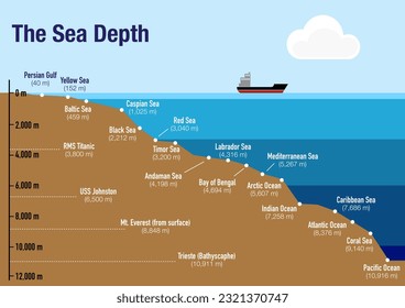 The different depths of the sea and the ocean around the world Stock Illustration