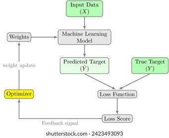Machine Learning Model Training Processes Stock Illustration 2423493093 ...