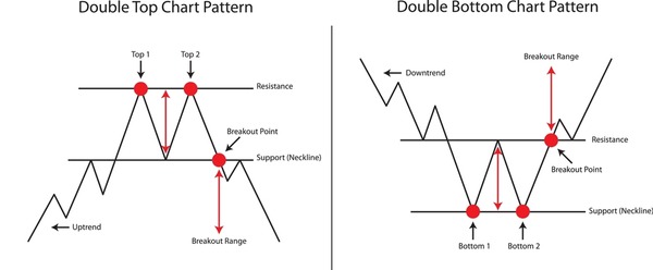 69 Double Bottom Chart Pattern Stock Vectors and Vector Art | Shutterstock