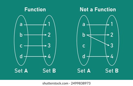 Function Not Function Graph Examples Mathematics Stock Vector (Royalty ...