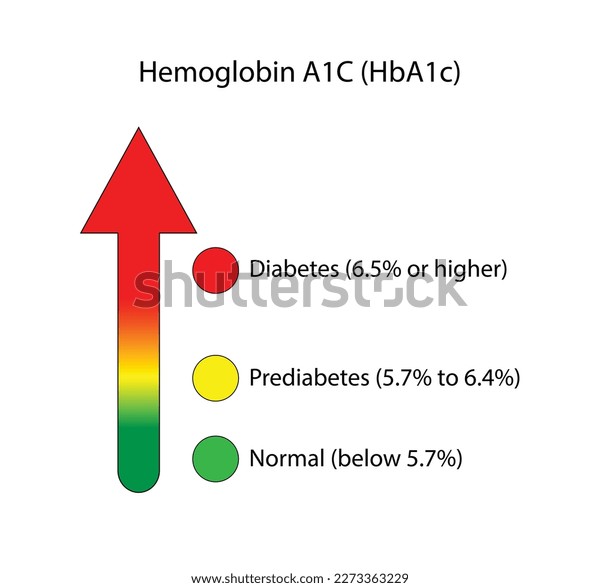 Hemoglobin A1c Hba1c Test Results Glycated Stock Vector (Royalty Free