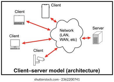 Client Server Network Architecture