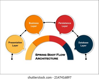 829 Spring Boot Architecture Images, Stock Photos, 3D objects ...