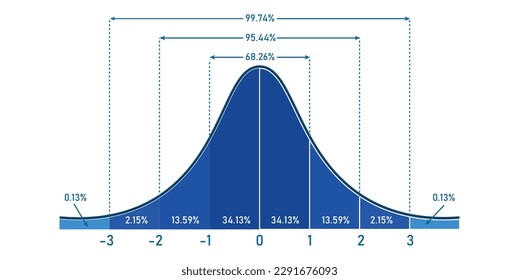 Normal Curve Percentages Table
