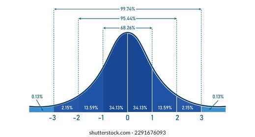 The standard normal distribution graph. Gaussian bell graph curve. bell-shaped function. Vector illustration isolated on white background. Vektor Stok