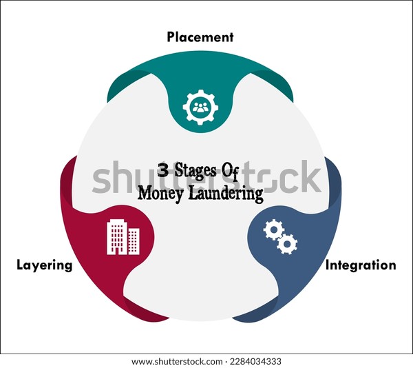 Three Stages Money Laundering Placement Layering Stock Vector (Royalty