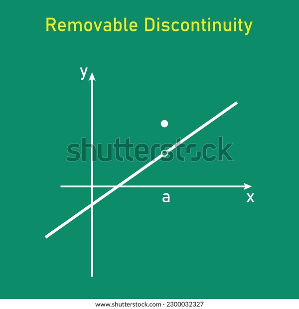 Types Discontinuity Function Removable Discontinuity Limits Stock ...