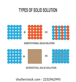 Types Solid Solution Vector Illustration Substitutional: เวกเตอร์สต็อก ...